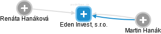 Eden Invest, s.r.o. - náhled vizuálního zobrazení vztahů obchodního rejstříku