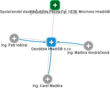 Geodézie Hradiště s.r.o. - náhled vizuálního zobrazení vztahů obchodního rejstříku