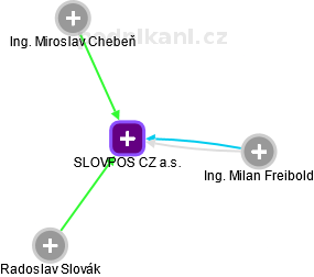 SLOVPOS CZ a.s. - náhled vizuálního zobrazení vztahů obchodního rejstříku