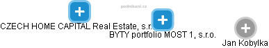 BYTY portfolio MOST 1, s.r.o. - náhled vizuálního zobrazení vztahů obchodního rejstříku