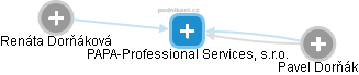 PAPA-Professional Services, s.r.o. - náhled vizuálního zobrazení vztahů obchodního rejstříku