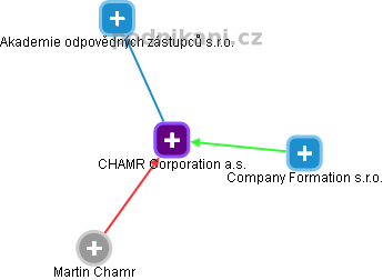 CHAMR Corporation a.s. - náhled vizuálního zobrazení vztahů obchodního rejstříku