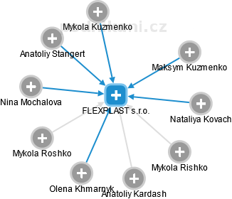 FLEXPLAST s.r.o. - náhled vizuálního zobrazení vztahů obchodního rejstříku