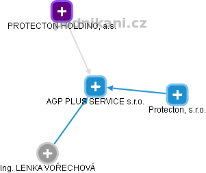AGP PLUS SERVICE s.r.o. - náhled vizuálního zobrazení vztahů obchodního rejstříku