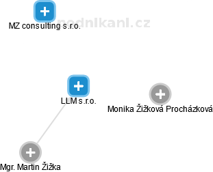 LLM s.r.o. - náhled vizuálního zobrazení vztahů obchodního rejstříku