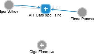 ATP Bars spol. s r.o. - náhled vizuálního zobrazení vztahů obchodního rejstříku