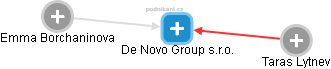 De Novo Group s.r.o. - náhled vizuálního zobrazení vztahů obchodního rejstříku