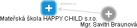Mateřská škola HAPPY CHILD s.r.o. - náhled vizuálního zobrazení vztahů obchodního rejstříku