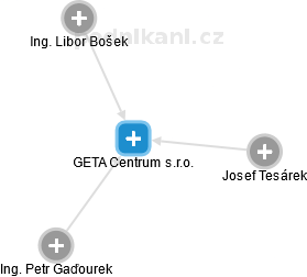 GETA Centrum s.r.o. - náhled vizuálního zobrazení vztahů obchodního rejstříku