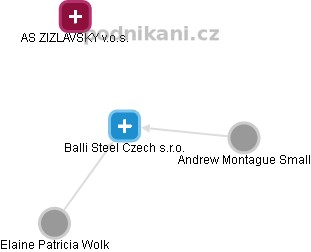 Balli Steel Czech s.r.o. - náhled vizuálního zobrazení vztahů obchodního rejstříku