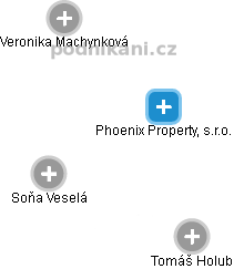 Phoenix Property, s.r.o. - náhled vizuálního zobrazení vztahů obchodního rejstříku