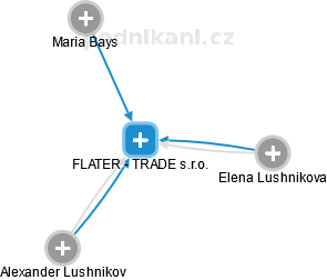 FLATER - TRADE s.r.o. - náhled vizuálního zobrazení vztahů obchodního rejstříku