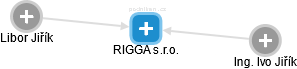 RIGGA s.r.o. - náhled vizuálního zobrazení vztahů obchodního rejstříku