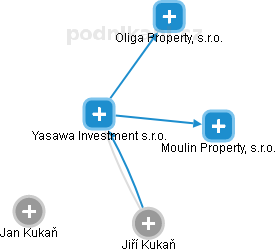 Yasawa Investment s.r.o. - náhled vizuálního zobrazení vztahů obchodního rejstříku