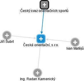 Česká orientační, s.r.o. - náhled vizuálního zobrazení vztahů obchodního rejstříku