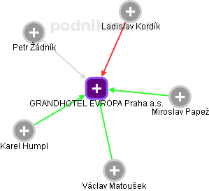 GRANDHOTEL EVROPA Praha a.s. - náhled vizuálního zobrazení vztahů obchodního rejstříku