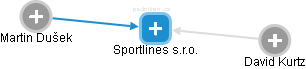 Sportlines s.r.o. - náhled vizuálního zobrazení vztahů obchodního rejstříku