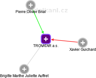 TROVATAR a.s. - náhled vizuálního zobrazení vztahů obchodního rejstříku