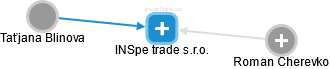 INSpe trade s.r.o. - náhled vizuálního zobrazení vztahů obchodního rejstříku