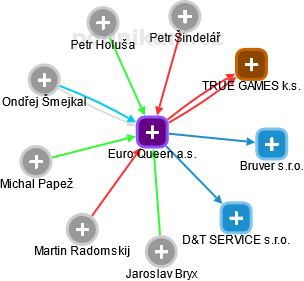 Euro Queen a.s. - náhled vizuálního zobrazení vztahů obchodního rejstříku