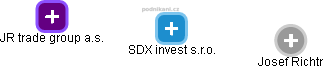 SDX invest s.r.o. - náhled vizuálního zobrazení vztahů obchodního rejstříku