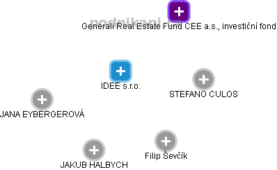 IDEE s.r.o. - náhled vizuálního zobrazení vztahů obchodního rejstříku