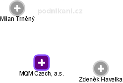 MQM Czech, a.s. - náhled vizuálního zobrazení vztahů obchodního rejstříku