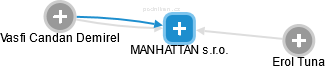 MANHATTAN s.r.o. - náhled vizuálního zobrazení vztahů obchodního rejstříku