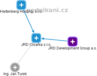 JRD Císařka s.r.o. - náhled vizuálního zobrazení vztahů obchodního rejstříku