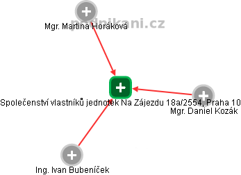 Společenství vlastníků jednotek Na Zájezdu 18a/2554, Praha 10 - náhled vizuálního zobrazení vztahů obchodního rejstříku