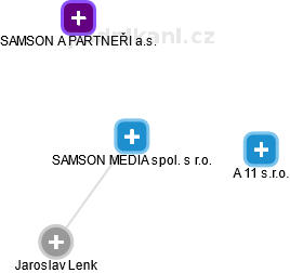 SAMSON MEDIA spol. s r.o. - náhled vizuálního zobrazení vztahů obchodního rejstříku