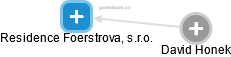 Residence Foerstrova, s.r.o. - náhled vizuálního zobrazení vztahů obchodního rejstříku