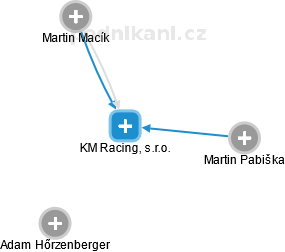 KM Racing, s.r.o. - náhled vizuálního zobrazení vztahů obchodního rejstříku
