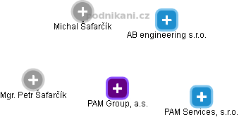 PAM Group, a.s. - náhled vizuálního zobrazení vztahů obchodního rejstříku