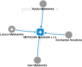 MERIDIAN Autotrade s.r.o. - náhled vizuálního zobrazení vztahů obchodního rejstříku