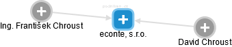 econte, s.r.o. - náhled vizuálního zobrazení vztahů obchodního rejstříku