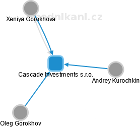 Cascade Investments s.r.o. - náhled vizuálního zobrazení vztahů obchodního rejstříku