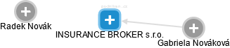 INSURANCE BROKER s.r.o. - náhled vizuálního zobrazení vztahů obchodního rejstříku