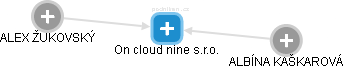On cloud nine s.r.o. - náhled vizuálního zobrazení vztahů obchodního rejstříku