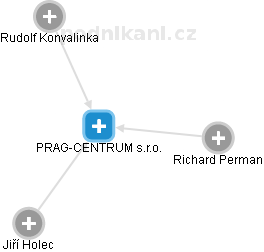 PRAG-CENTRUM s.r.o. - náhled vizuálního zobrazení vztahů obchodního rejstříku