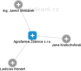 Agrofarma Ždánice s.r.o. - náhled vizuálního zobrazení vztahů obchodního rejstříku