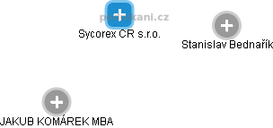 Sycorex CR s.r.o. - náhled vizuálního zobrazení vztahů obchodního rejstříku