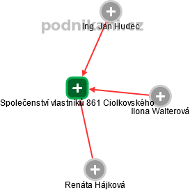 Společenství vlastníků 861 Ciolkovského - náhled vizuálního zobrazení vztahů obchodního rejstříku