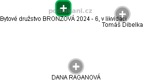 Bytové družstvo BRONZOVÁ 2024 - 6, v likvidaci - náhled vizuálního zobrazení vztahů obchodního rejstříku