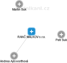 RANČ MÁLKOV s.r.o. - náhled vizuálního zobrazení vztahů obchodního rejstříku
