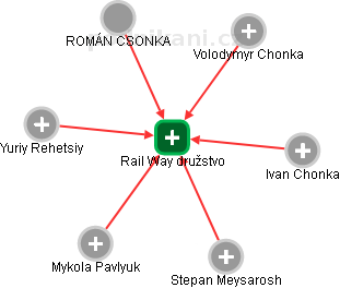 Rail Way družstvo - náhled vizuálního zobrazení vztahů obchodního rejstříku