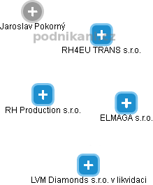 RH Production s.r.o. - náhled vizuálního zobrazení vztahů obchodního rejstříku