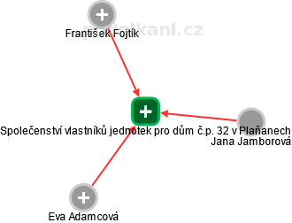 Společenství vlastníků jednotek pro dům č.p. 32 v Plaňanech - náhled vizuálního zobrazení vztahů obchodního rejstříku