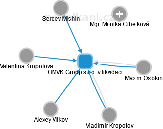 OMVK Group s.r.o. v likvidaci - náhled vizuálního zobrazení vztahů obchodního rejstříku