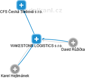 WAKESTONE LOGISTICS s.r.o. - náhled vizuálního zobrazení vztahů obchodního rejstříku